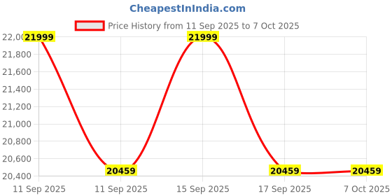 flipkart.com Epson Ecotank L3256 Printer Multi-function WiFi Color Inkjet Printer Price History Graph from 11 Sep 2025 to 7 Oct 2025