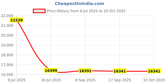 flipkart.com Epson Ecotank L3256 Wi-Fi Inktank Printer, White Multi-function WiFi Color Inkjet Printer Price History Graph from 9 Jul 2025 to 10 Oct 2025