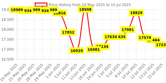 flipkart.com Epson EcoTank L3560 Multi-function WiFi Color Ink Tank Printer Price History Graph from 19 May 2025 to 15 Jul 2025