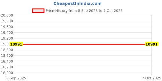 flipkart.com Epson Ecotank L3560 Multi-Function Wired WiFi Color Colour Home Inkjet Printers Single Function WiFi Color Inkjet Printer Price History Graph from 8 Sep 2025 to 6 Oct 2025