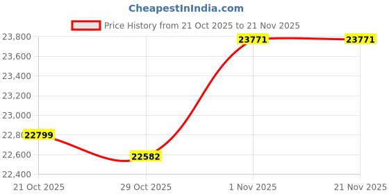 flipkart.com Epson EcoTank L3560 Printer Multi-function WiFi Color Ink Tank Printer Price History Graph from 21 Oct 2025 to 21 Nov 2025
