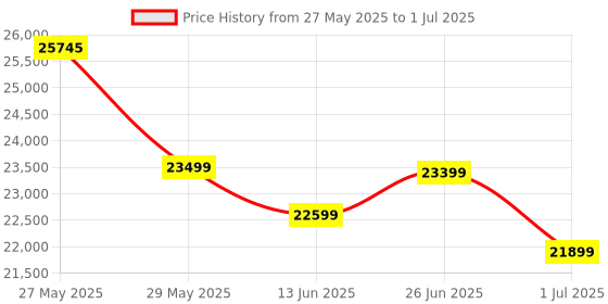 flipkart.com Epson Ecotank L4360 Multi-function WiFi Color Ink-Efficient Printer Price History Graph from 27 May 2025 to 1 Jul 2025