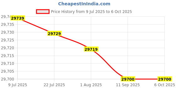 flipkart.com Epson Ecotank L6460 A4 Wireless Color Home Inkjet Printers Multi-function WiFi Color Inkjet Printer Price History Graph from 9 Jul 2025 to 6 Oct 2025
