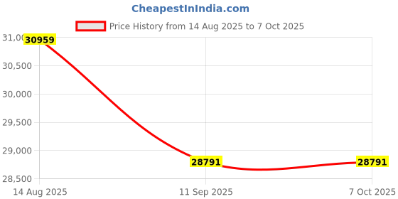 flipkart.com Epson Ecotank L6460 A4 Wireless Color Home Inkjet Printers Multi-function WiFi Color Inkjet Printer Price History Graph from 14 Aug 2025 to 6 Oct 2025