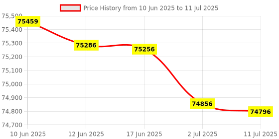 flipkart.com Epson EcoTank L6570 WiFi Color Ink Tank Printer Multi-function Color Inkjet Printer Price History Graph from 10 Jun 2025 to 11 Jul 2025