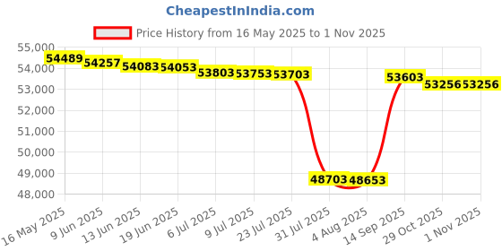 flipkart.com Epson Ecotank L8180 Multifunction A3+ Inktank Photo Printer Single Function WiFi Color Inkjet Printer Price History Graph from 16 May 2025 to 31 Oct 2025
