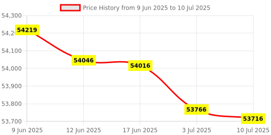 flipkart.com Epson Ecotank L8180 Multifunction Photo Printer Multi-function WiFi Color Ink Tank Printer Price History Graph from 9 Jun 2025 to 10 Jul 2025