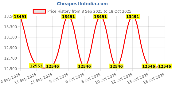 flipkart.com Epson EcoTank M1100 Monochrome InkTank Printer Single Function Monochrome Inkjet Printer Price History Graph from 8 Sep 2025 to 17 Oct 2025