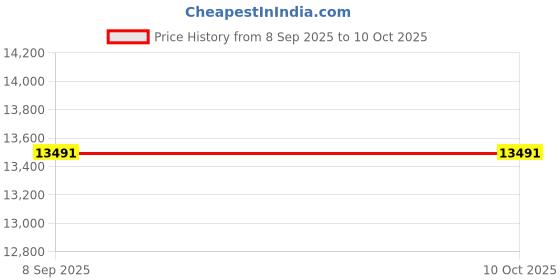 flipkart.com Epson EcoTank M1100 Printer Single Function Monochrome Inkjet Printer Price History Graph from 8 Sep 2025 to 10 Oct 2025