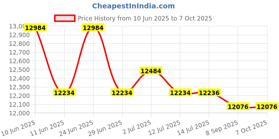 flipkart.com Epson EcoTank M1100 Single Function Monochrome Ink Tank Printer Price History Graph from 10 Jun 2025 to 7 Oct 2025