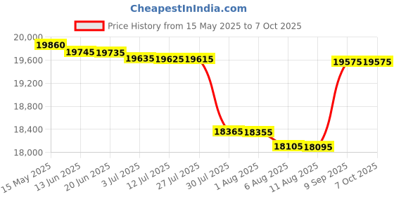 flipkart.com Epson EcoTank M2050 InkTank Multifunction Printer Multi-function WiFi Monochrome Inkjet Printer Price History Graph from 15 May 2025 to 7 Oct 2025