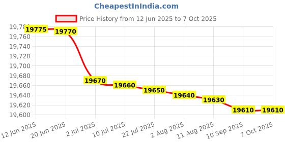 flipkart.com Epson EcoTank M2050 InkTank Multifunction Printer Multi-function WiFi Monochrome Inkjet Printer Price History Graph from 12 Jun 2025 to 7 Oct 2025