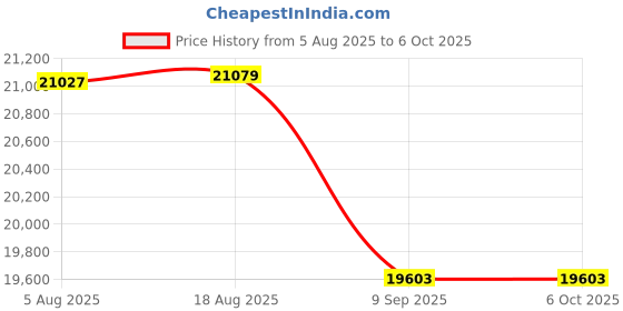 flipkart.com Epson EcoTank M2120 All-in-One InkTank WiFi Printer Multi-function WiFi Monochrome Inkjet Printer Price History Graph from 5 Aug 2025 to 6 Oct 2025