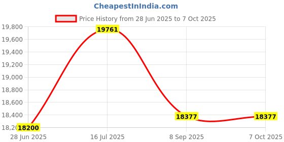 flipkart.com Epson EcoTank Monochrome M1170 Single Function WiFi Monochrome Ink Tank Printer Price History Graph from 28 Jun 2025 to 6 Oct 2025