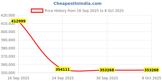 flipkart.com Epson EH-LS800B 4K PRO-UHD Laser Projection TV (4000 lm) Projector Price History Graph from 16 Sep 2025 to 8 Oct 2025
