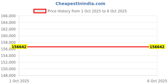 flipkart.com Epson EH-TW7100 3LCD 4K PRO-UHD (3000 lm) Projector Price History Graph from 1 Oct 2025 to 5 Oct 2025