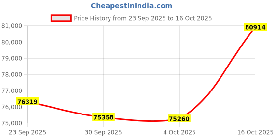 flipkart.com Epson EH-TW750 3LCD Full HD 1080p (3400 lm) Portable Projector Price History Graph from 23 Sep 2025 to 16 Oct 2025