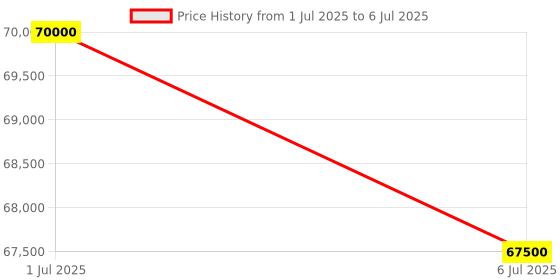 flipkart.com Epson EH-TW750 Home Projector (3400 lm / 1 Speaker / Wireless / Remote Controller) Projector Price History Graph from 1 Jul 2025 to 6 Jul 2025