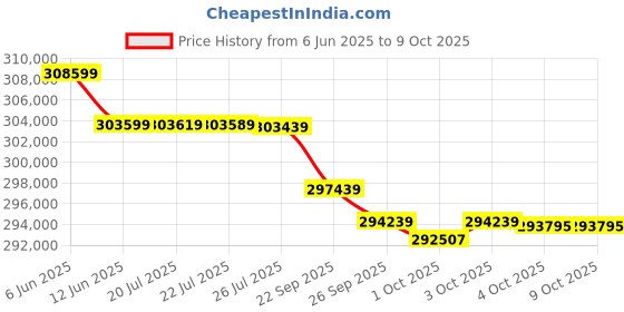 flipkart.com Epson Expression 13000XL A3 Flatbed Photo Scanner Price History Graph from 6 Jun 2025 to 9 Oct 2025