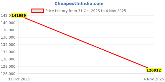 flipkart.com Epson Home Theater TW6250 4K PRO-UHD (2800 lm) Portable Projector Price History Graph from 31 Oct 2025 to 4 Nov 2025