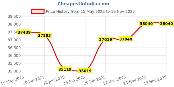 flipkart.com Epson L11050 A3 Printer with Direct WiFi Low Cost Ink Tank Printer Single Function Color Inkjet Printer Price History Graph from 15 May 2025 to 18 Nov 2025