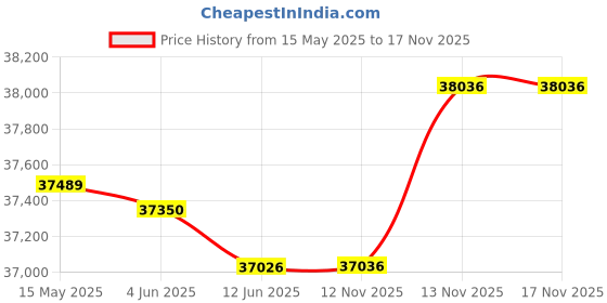 flipkart.com Epson L11050 A3 Printer with Direct WiFi Low Cost Ink Tank Printer Single Function Color Inkjet Printer Price History Graph from 15 May 2025 to 16 Nov 2025