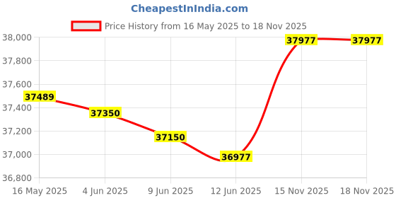 flipkart.com Epson L11050 A3 Printer with Direct WiFi Low Cost Ink Tank Printer Single Function Color Inkjet Printer Price History Graph from 16 May 2025 to 15 Nov 2025