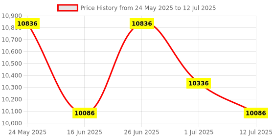 flipkart.com Epson L130 Single Function Color Inkjet Printer Price History Graph from 24 May 2025 to 12 Jul 2025