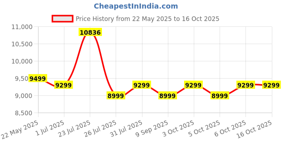 flipkart.com Epson L130 Single Function Inkjet Printer Price History Graph from 22 May 2025 to 16 Oct 2025