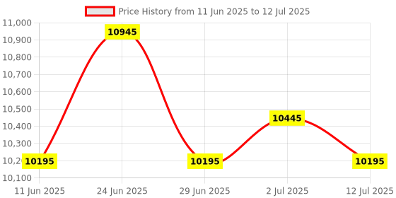 flipkart.com Epson L130 Single Function Single Function Color Ink Tank Printer Price History Graph from 11 Jun 2025 to 12 Jul 2025