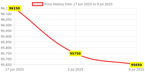 flipkart.com Epson L15160 Multi-function WiFi Color Inkjet Printer Price History Graph from 17 Jun 2025 to 9 Jul 2025