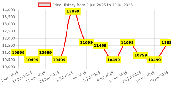 flipkart.com Epson L3200 Multi-function Color Ink Tank Printer Price History Graph from 2 Jun 2025 to 16 Jul 2025