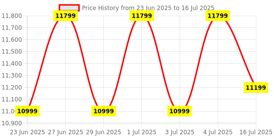 flipkart.com Epson L3210 Multi-function Color Ink Tank Printer Price History Graph from 23 Jun 2025 to 16 Jul 2025