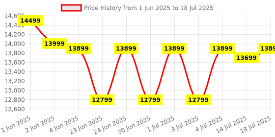 flipkart.com Epson L3250 Multi-function WiFi Color Ink Tank Printer Price History Graph from 1 Jun 2025 to 14 Jul 2025