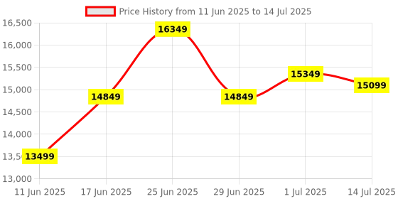 flipkart.com Epson L3250 Multi-function WiFi Color Ink Tank Printer Multi-function WiFi Color Inkjet Printer Price History Graph from 11 Jun 2025 to 14 Jul 2025