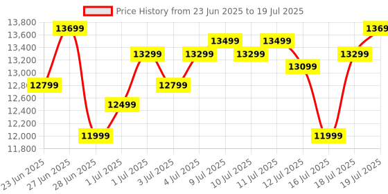 flipkart.com Epson L3251 Multi-function WiFi Color Ink Tank Printer Price History Graph from 23 Jun 2025 to 16 Jul 2025