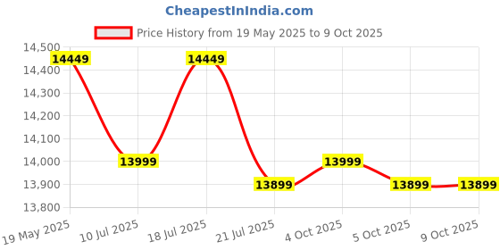 flipkart.com Epson L3256 Multi-function WiFi Color Ink Tank Printer (Color Page Cost: 9 Paise | Black Page Cost: 24 Paise) Price History Graph from 19 May 2025 to 9 Oct 2025