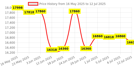 flipkart.com Epson L3260 WIFI PRINTER ALL IN ONE Multi-function WiFi Color Inkjet Printer Price History Graph from 16 May 2025 to 12 Jul 2025