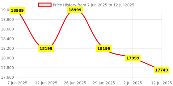 flipkart.com Epson L3560 Multi-function WiFi Color Inkjet Printer Price History Graph from 7 Jun 2025 to 12 Jul 2025
