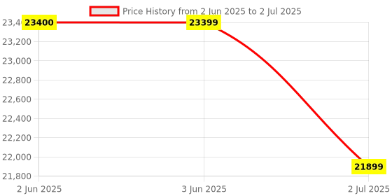 flipkart.com Epson L4360 Multi-function WiFi Color Ink-Efficient Printer Price History Graph from 2 Jun 2025 to 2 Jul 2025
