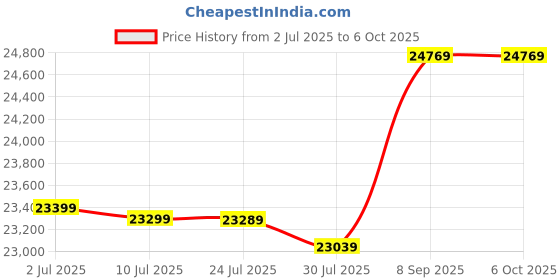 flipkart.com Epson L5290 Multi-function Color Inkjet Printer Price History Graph from 2 Jul 2025 to 6 Oct 2025