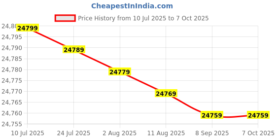 flipkart.com Epson L5290 Multi-function WiFi Color Inkjet Printer Price History Graph from 10 Jul 2025 to 7 Oct 2025
