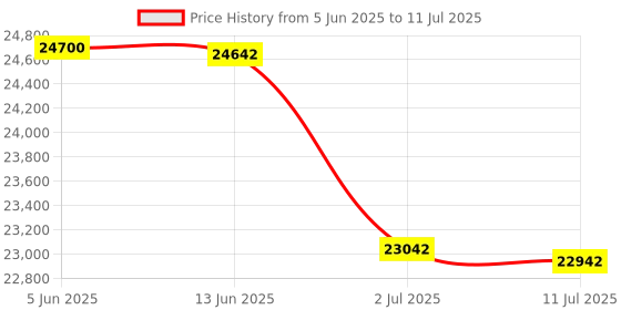 flipkart.com Epson L5290 Wireless Multi-function WiFi Color Inkjet Printer Price History Graph from 5 Jun 2025 to 11 Jul 2025