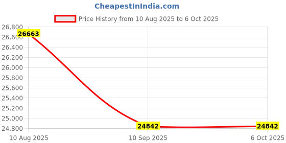 flipkart.com Epson L5290 Wireless Multi-function WiFi Color Inkjet Printer Price History Graph from 10 Aug 2025 to 6 Oct 2025