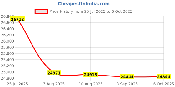 flipkart.com Epson L5290 Wireless Multi-function WiFi Color Inkjet Printer Price History Graph from 25 Jul 2025 to 6 Oct 2025