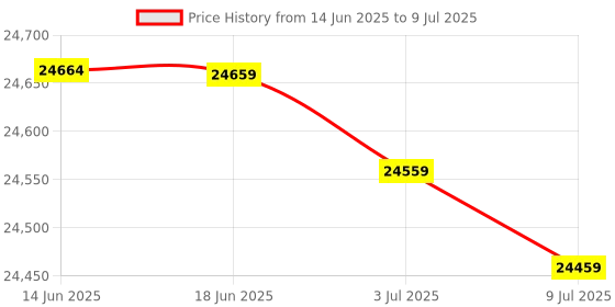 flipkart.com Epson L5290 Wireless Printer Multi-function WiFi Color Inkjet Printer Price History Graph from 14 Jun 2025 to 9 Jul 2025