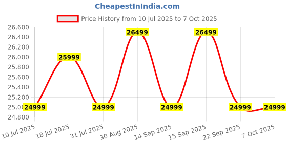 flipkart.com Epson L6460 Multi-function WiFi Color Ink Tank Printer (Color Page Cost: 12 Paise | Black Page Cost: 24 Paise) Price History Graph from 10 Jul 2025 to 7 Oct 2025