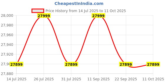 flipkart.com Epson L6490 Multi-function WiFi Color Ink Tank Printer (Color Page Cost: 12 Paise | Black Page Cost: 24 Paise) Price History Graph from 14 Jul 2025 to 10 Oct 2025
