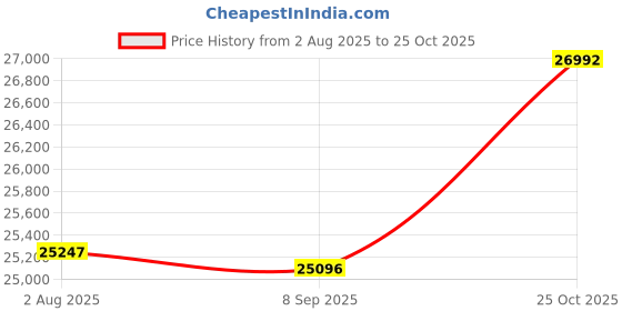 flipkart.com Epson L8050 Photo Printer Single Function WiFi Color Ink Tank Printer Price History Graph from 2 Aug 2025 to 25 Oct 2025