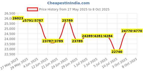 flipkart.com Epson L8050 Single Function WiFi Color Ink-Efficient Printer Price History Graph from 27 May 2025 to 6 Oct 2025
